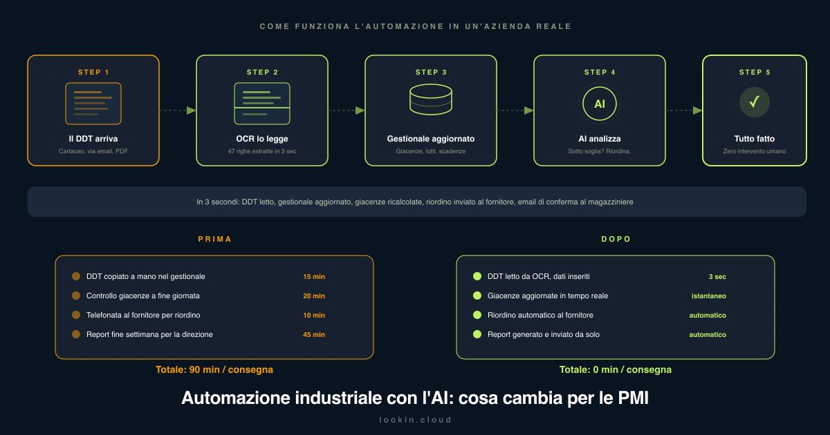 Automazione industriale con l'AI: cosa cambia per le PMI